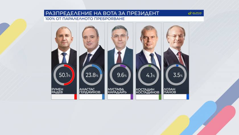 Алфа Рисърч - разпределение на вота за президент при 100 процента паралелно преброяване